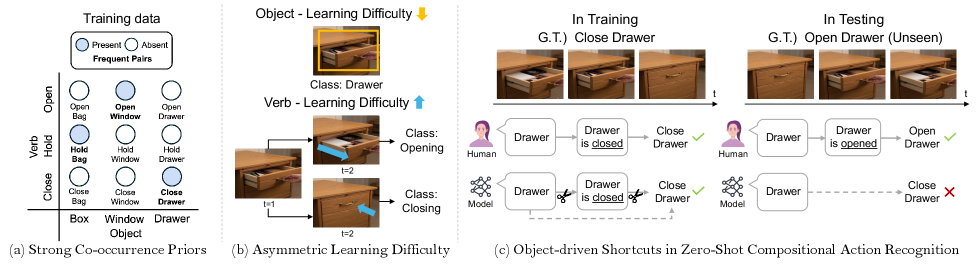 Figure 1: Object-driven shortcut 발생 원인