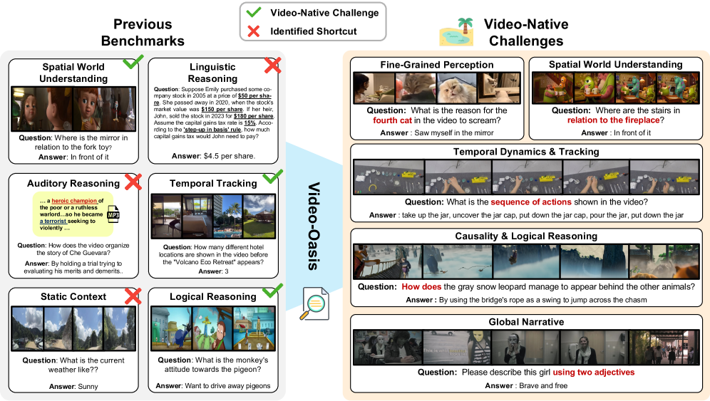 Figure 4: Video-Native 도전 과제 정의