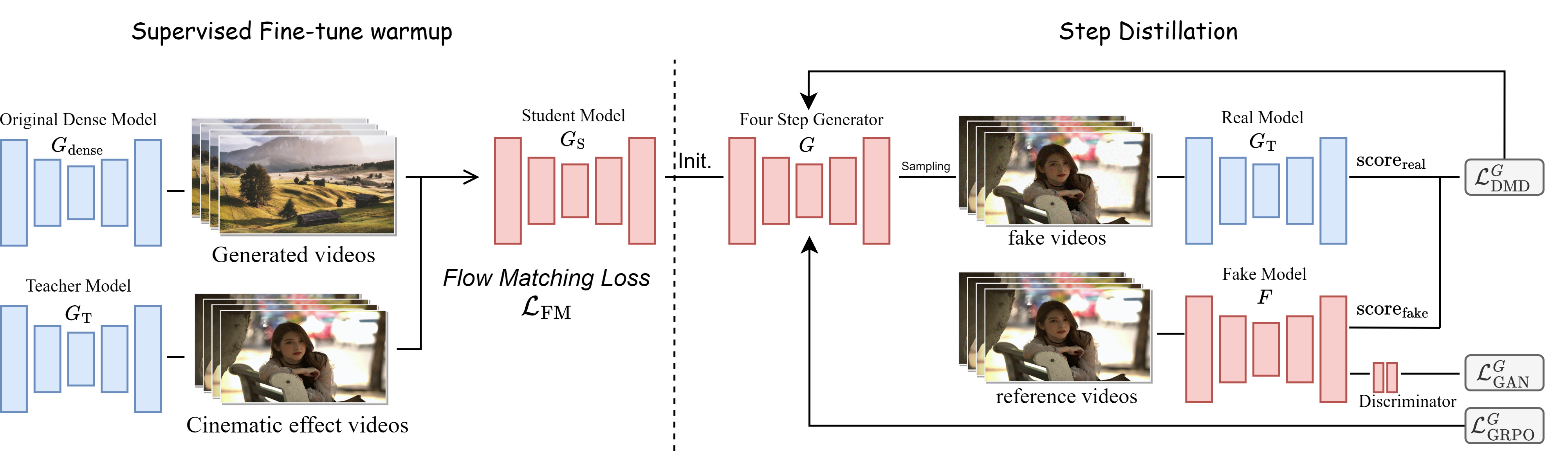 Figure 3: Step Distillation 파이프라인 개요