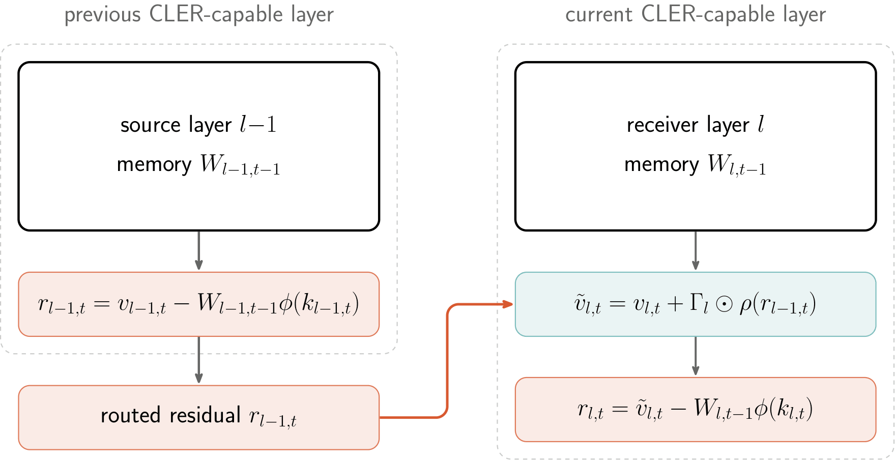 Figure 1: CLER 아키텍처 개요