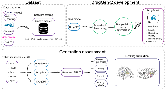 Figure 1: DrugGen-2 개발 및 평가 프레임워크
