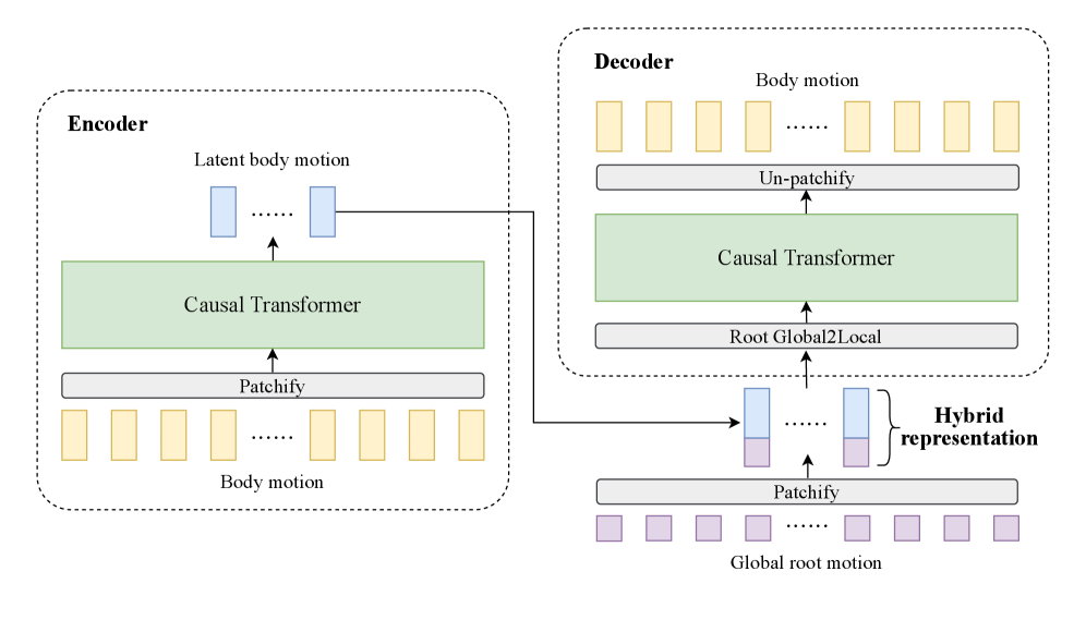 Figure 2: 모션 토크나이저 아키텍처