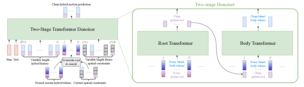 Figure 3: 자동회귀 2단계 트랜스포머 디노이저