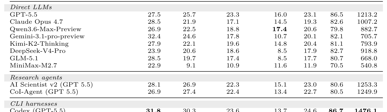 Table 4: 다양한 LLM 기반 시스템의 혈통 추론 및 생성 성능을 보여주는 정량적 비교 결과 테이블