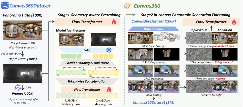 Figure 2: Canvas360 2단계 학습 파이프라인