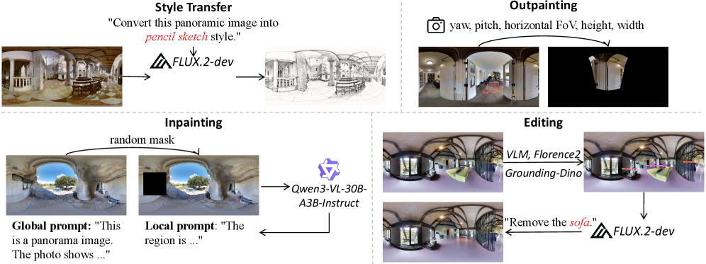 Figure 3: 데이터셋 합성 파이프라인