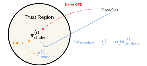 Figure 1: TOP-D의 프레임워크