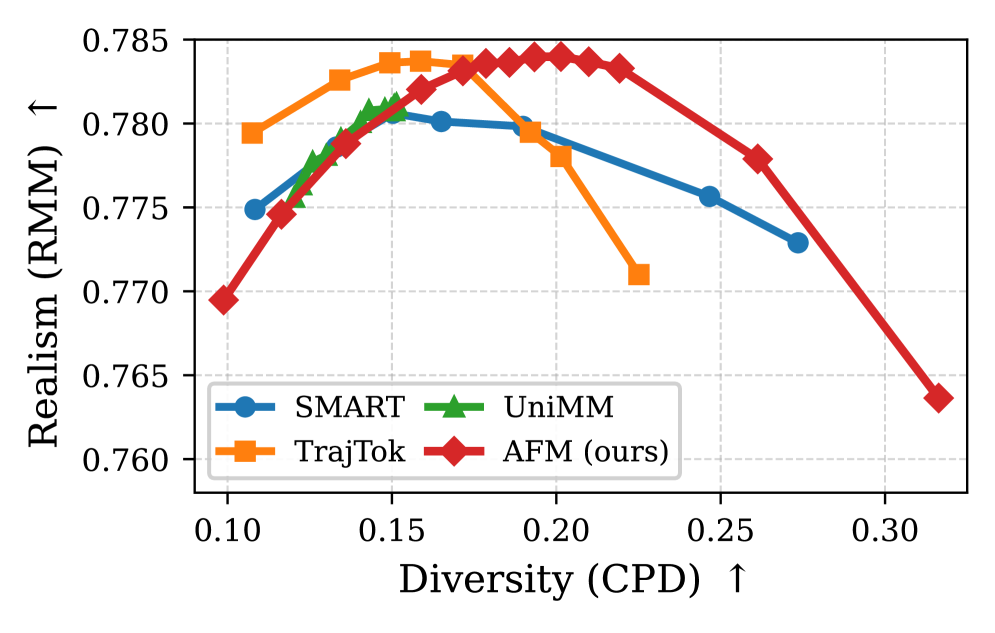 Figure 3: Realism-Diversity 트레이드오프