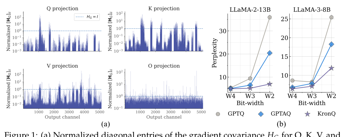 Figure 1: gradient covariance의 이질적 민감도와 KRONQ의 낮은 perplexity 달성 성능을 시각적으로 입증하는 핵심 그림