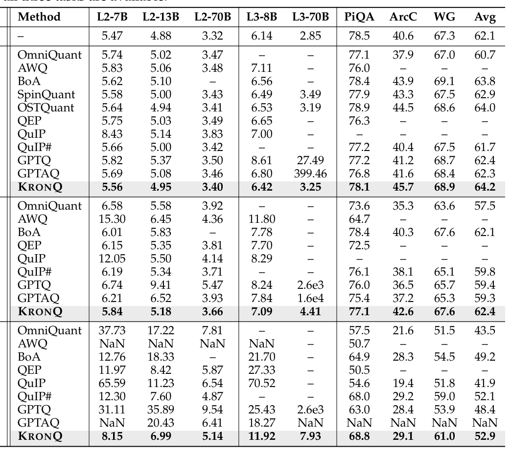 Table 1: LLaMA-2-7B 모델에서 제안 방법론의 정량적 우위를 보여주는 주요 결과 테이블