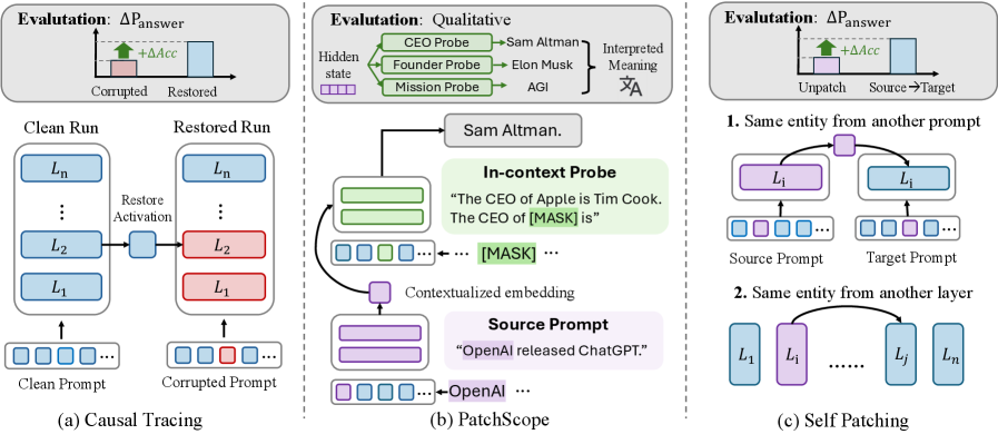 Figure 3: Self-patching 방법론