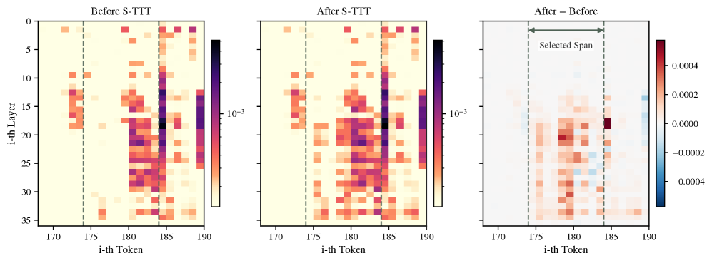 Figure 2: S-TTT 전후 주의 집중도 변화