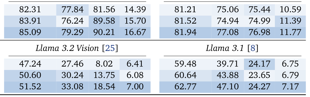 Table 1: 다양한 모델에서 VP가 TP 대비 우수한 성능을 보임을 증명하는 핵심 정량적 결과 테이블
