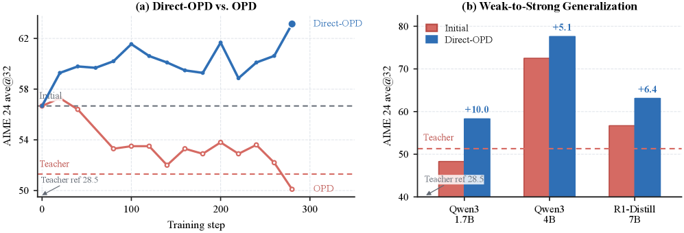 Figure 1: Direct-OPD 개요 및 성능 비교