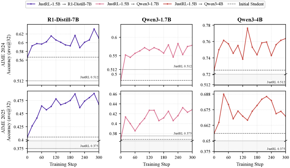 Figure 2: 다양한 모델/학습 세팅에서의 전이 성능