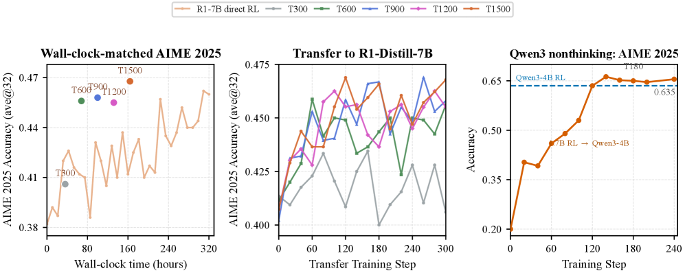 Figure 3: Direct-OPD와 Direct RL 비용-효율성 비교