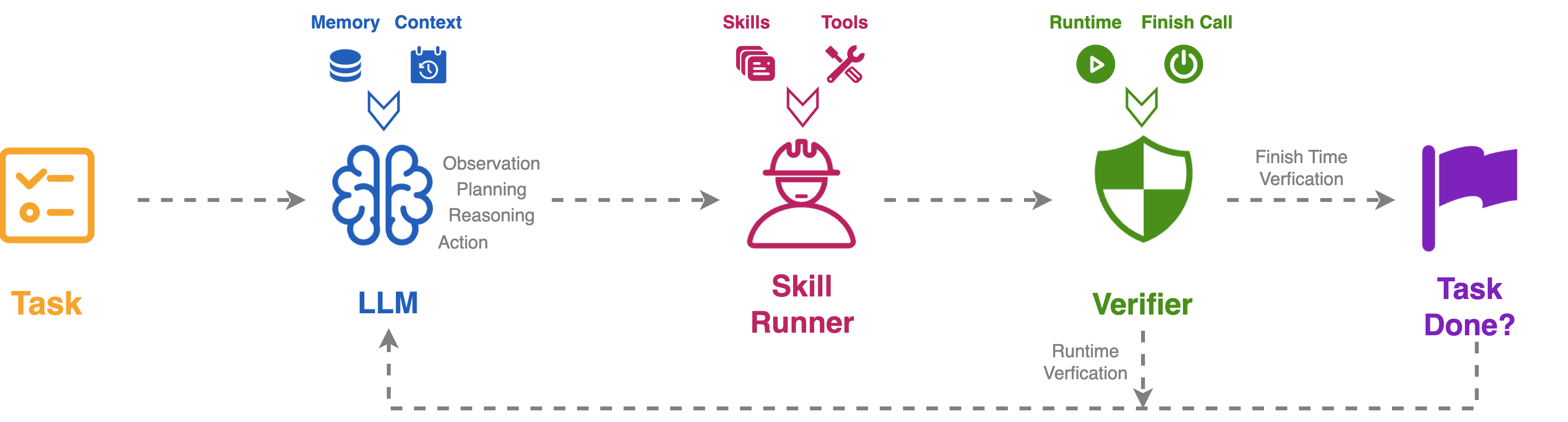 Figure 2: Agent Harness 프레임워크