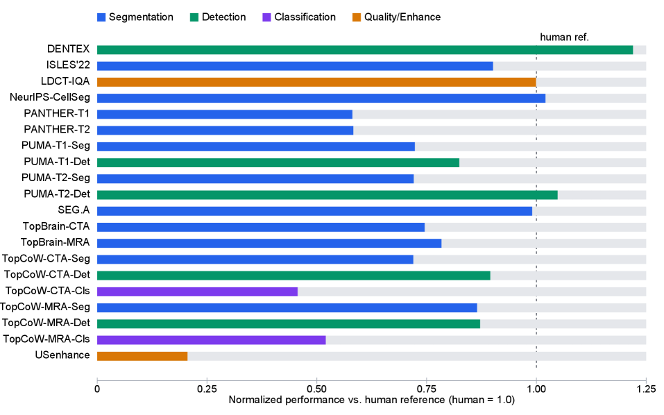 Figure 3: 인간 전문가 참조 성능 비교