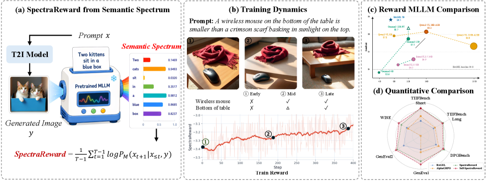 Figure 1: SpectraReward 개요 및 성능