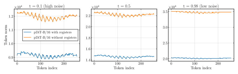 Figure 3: DiT에서의 토큰별 feature norm