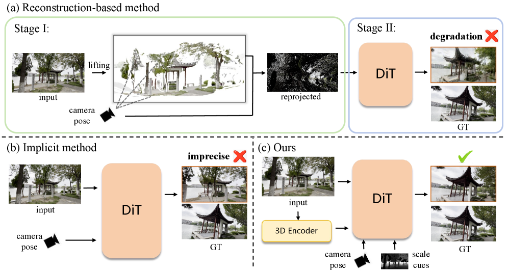 Figure 2: 기존 NVS 방식과 MetaView의 비교