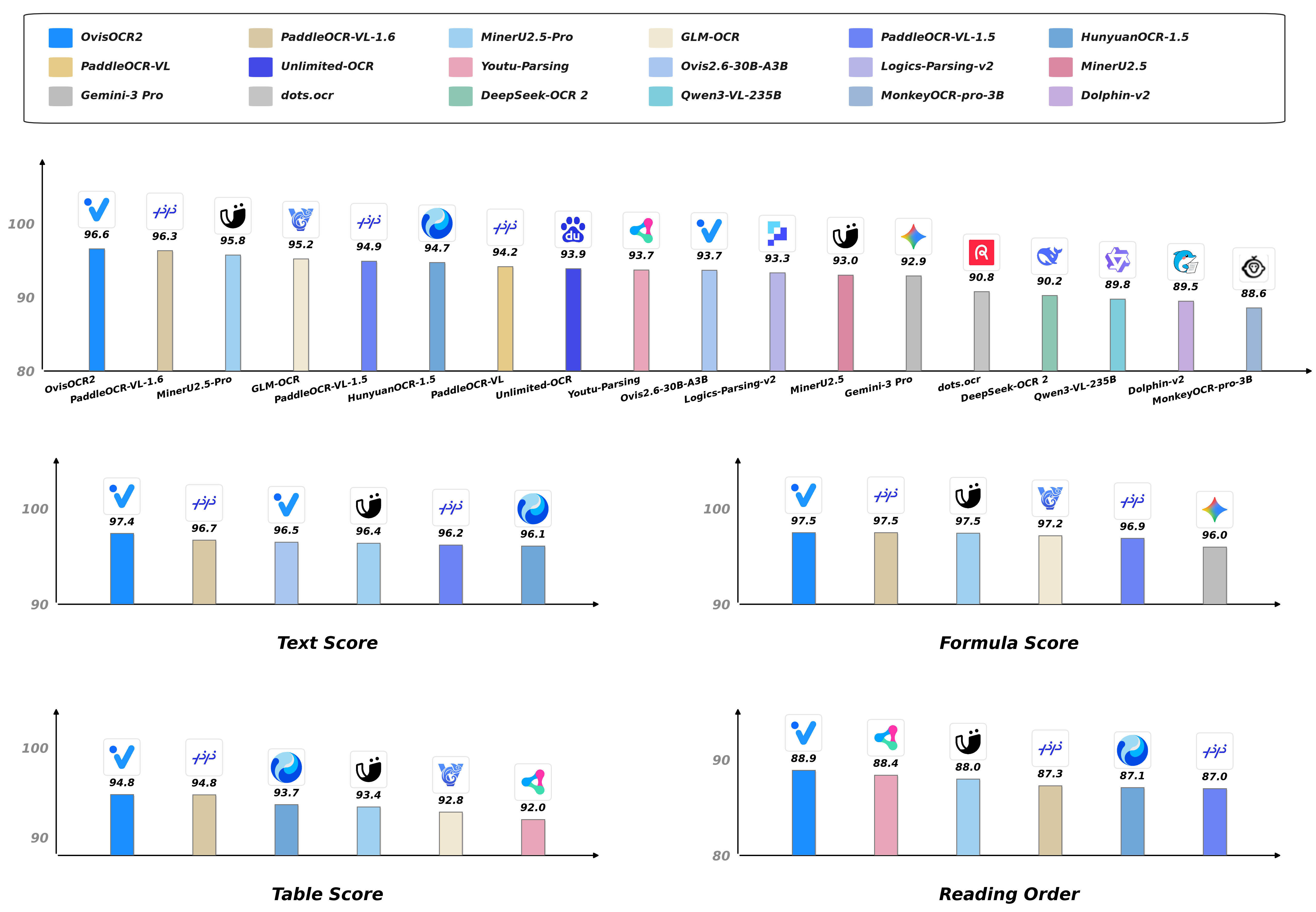 Figure 1: OmniDocBench v1.6 성능 비교