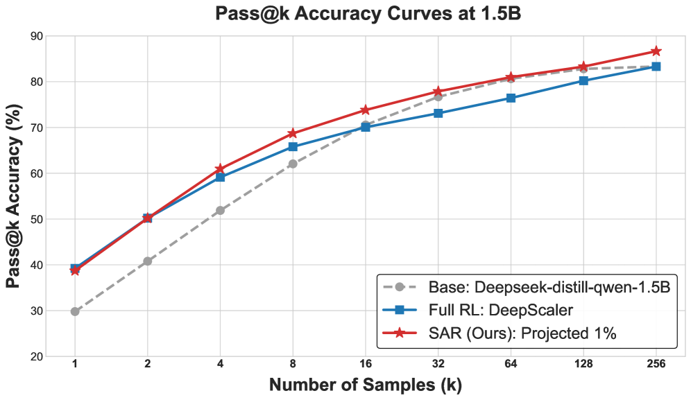Figure 2: DeepScaleR의 Pass@kk 곡선