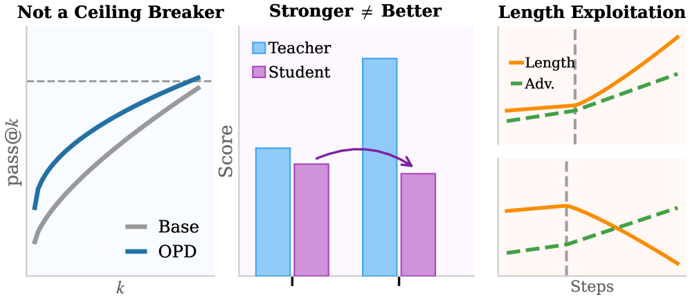 Figure 1: OPD의 역할 및 문제점 개요