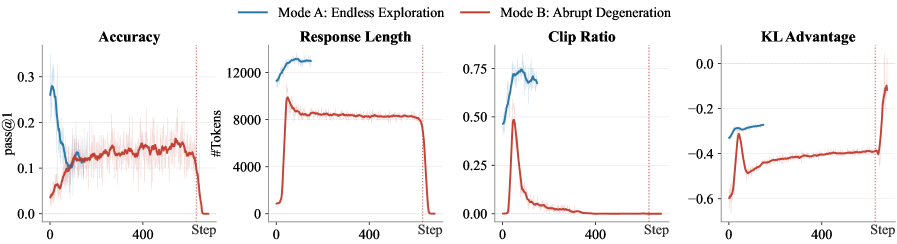 Figure 6: Length Exploitation 현상 예시
