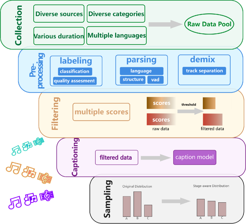 Figure 1: 데이터 처리 파이프라인 개요