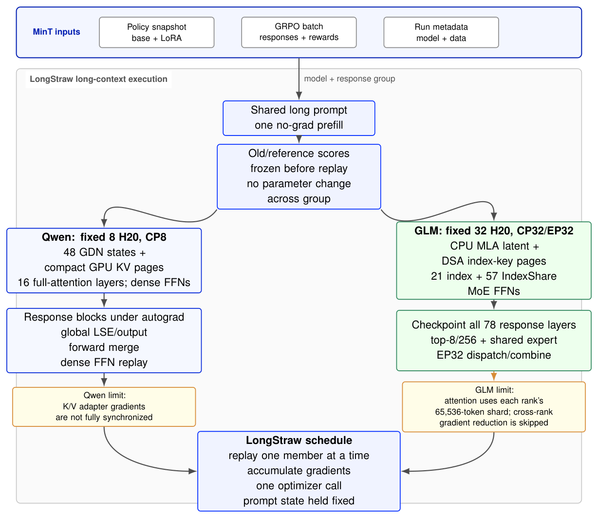 Figure 1: LongStraw의 핵심 워크플로우와 Qwen 및 GLM 아키텍처별 차이점을 보여주는 다이어그램