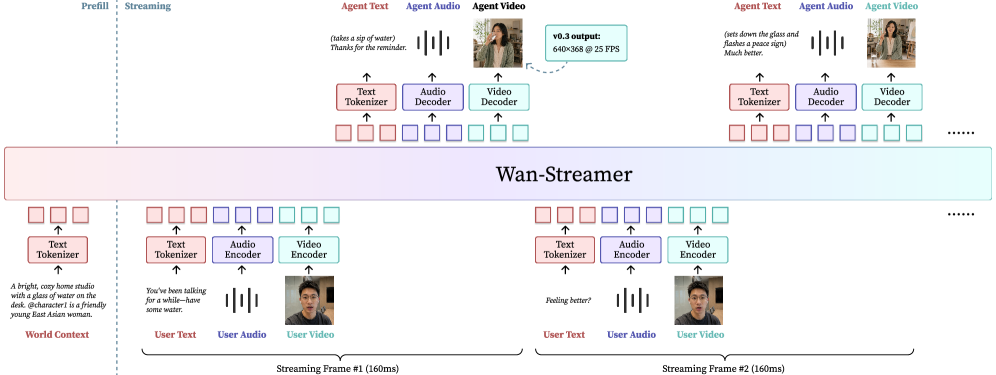 Figure 2: 모델 전체 아키텍처 및 스트리밍 흐름