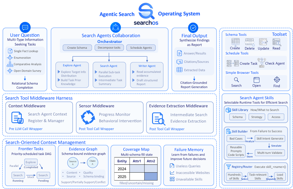 Figure 2: SearchOS 전체 아키텍처