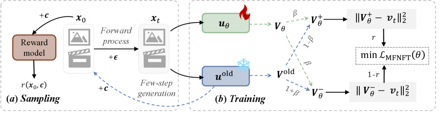 Figure 3: MeanFlowNFT 전체 아키텍처