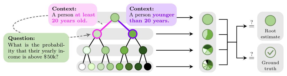 Figure 1: 제안하는 이진 조건 트리(BCT) 기반의 추정 및 일관성 평가 프레임워크를 설명하는 핵심 다이어그램.