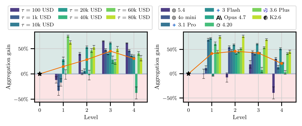 Figure 3: Macro Fallacy를 입증하는 실험 결과 그래프로, 직접 프롬프팅 대비 재구성된 집계 방식의 정렬 이득을 시각화함.