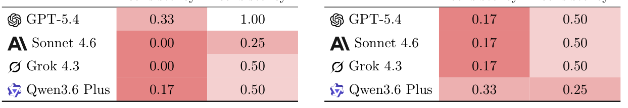 Table 1: 여러 frontier 모델들에 대한 Split 및 Order 일관성 점수를 보여주는 핵심 정량적 결과 데이터.