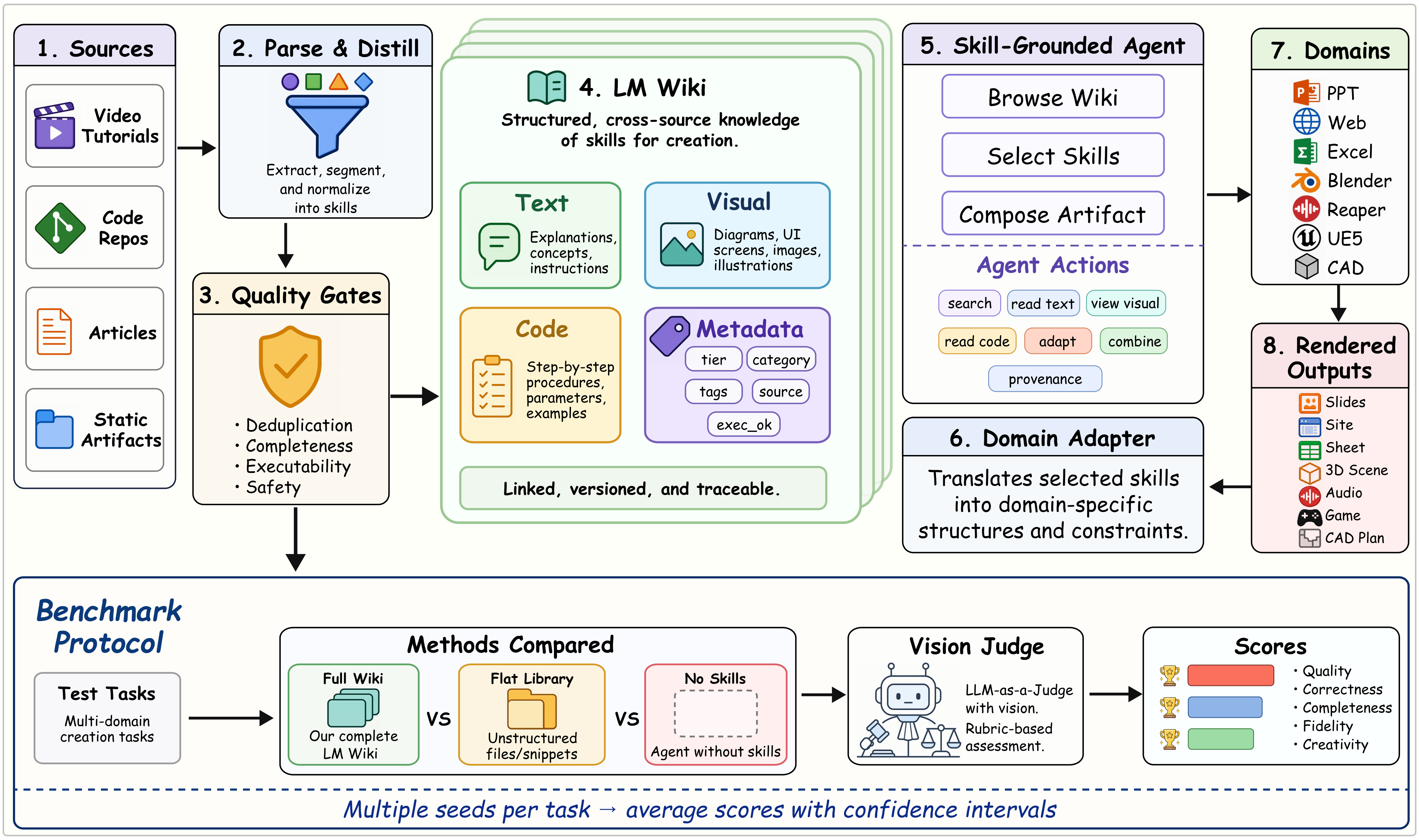 Figure 2: Resource2Skill 파이프라인 및 워크플로우