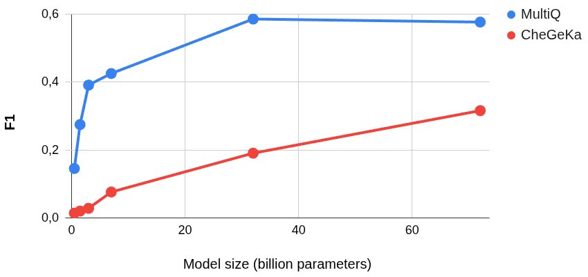 Figure 1: 모델 크기에 따른 지식 vs 언어기술 스케일링