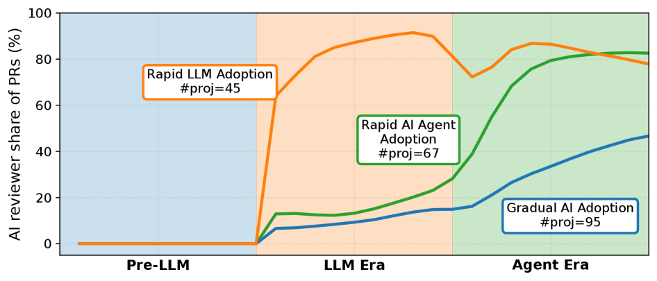 Figure 2: AI 도입 방식 유형별 추세