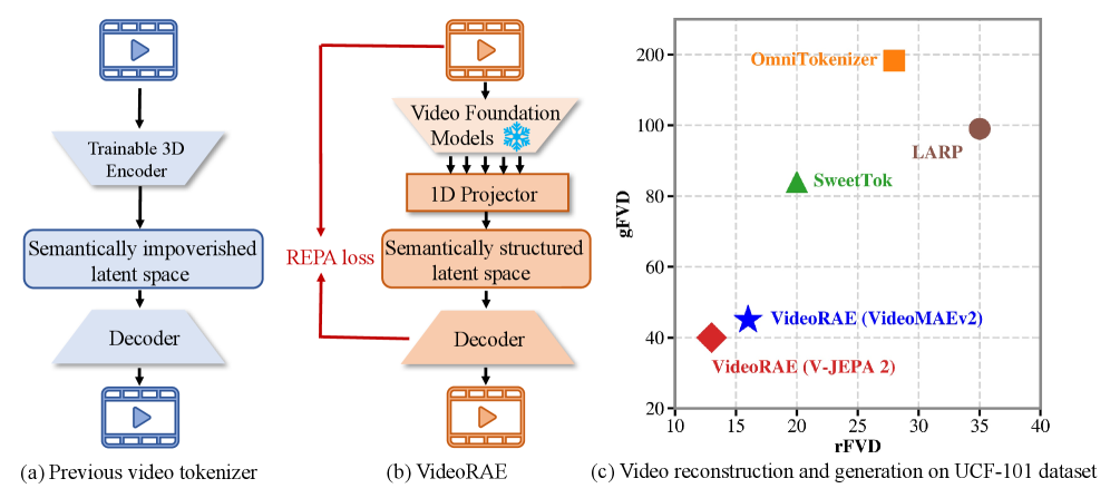 Figure 1: 기존 VAE와 VideoRAE의 구조 비교