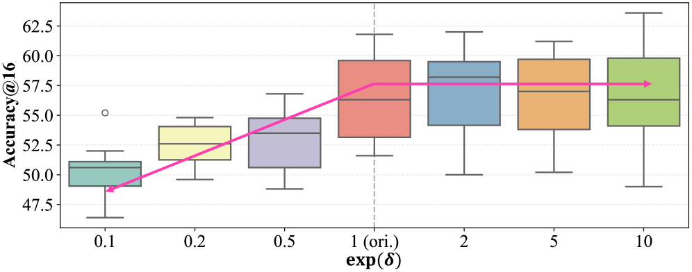 Figure 2: 토큰 정답률과 Contrastive Disagreement