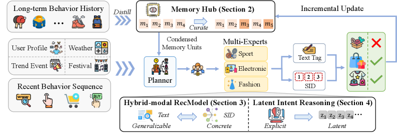 Figure 2: RecGPT-V3 전체 아키텍처