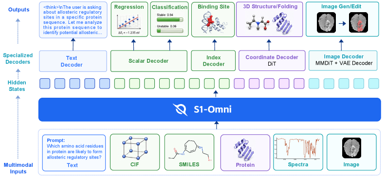Figure 1: S1-Omni 전체 아키텍처