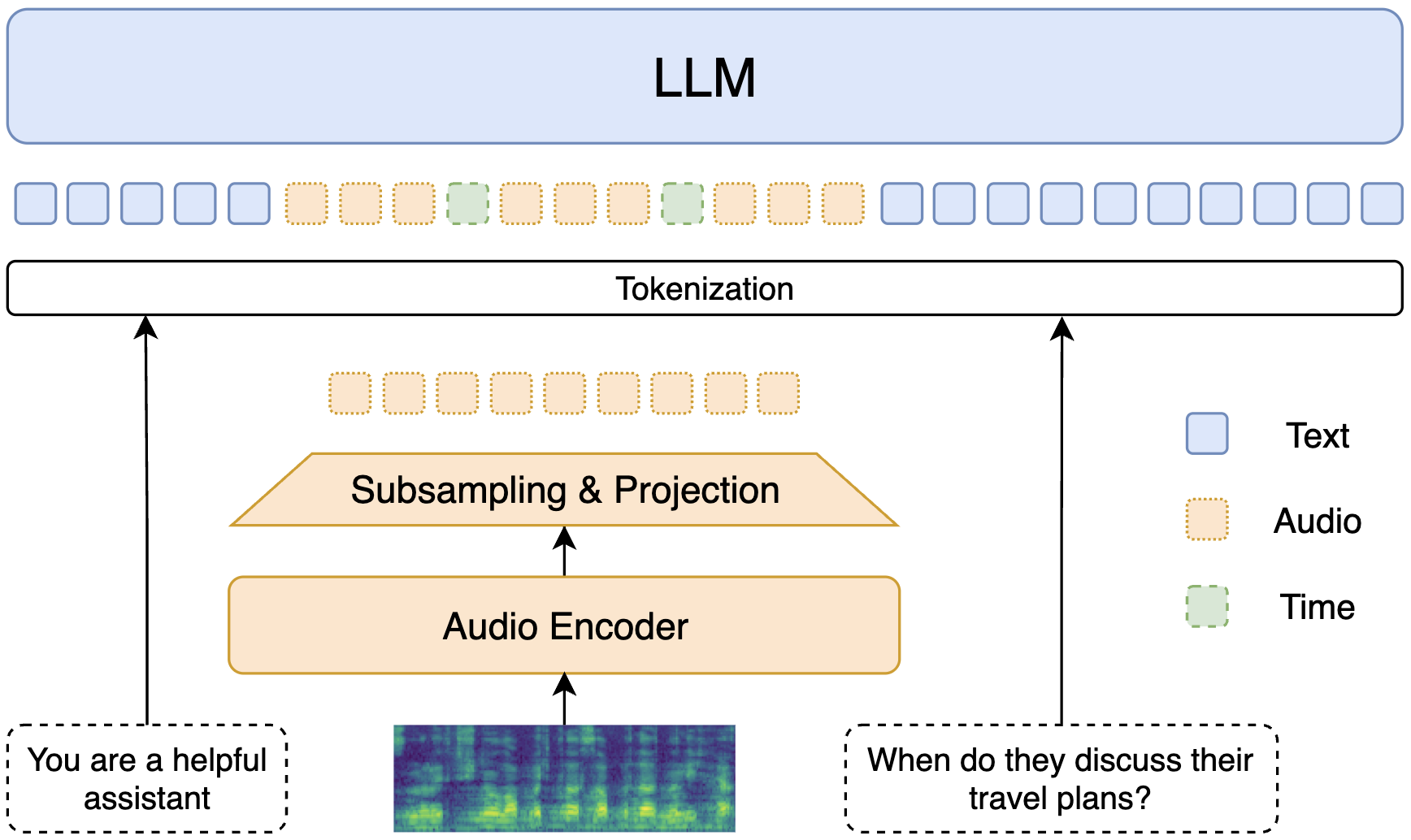 Figure 1: 시간 인식 오디오 LLM 아키텍처