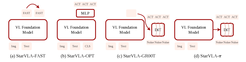 Figure 1: VLA 모델의 구조적 특징