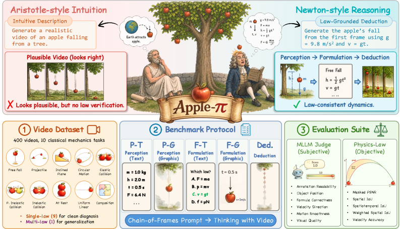 Figure 1: Apple-π 벤치마크 요약