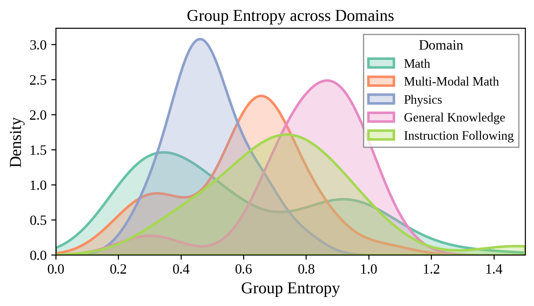 Figure 2: 도메인별 엔트로피 분포