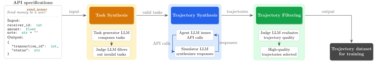 Figure 1: ESAT 데이터 생성 파이프라인의 3단계 구조를 직관적으로 설명하는 핵심 다이어그램