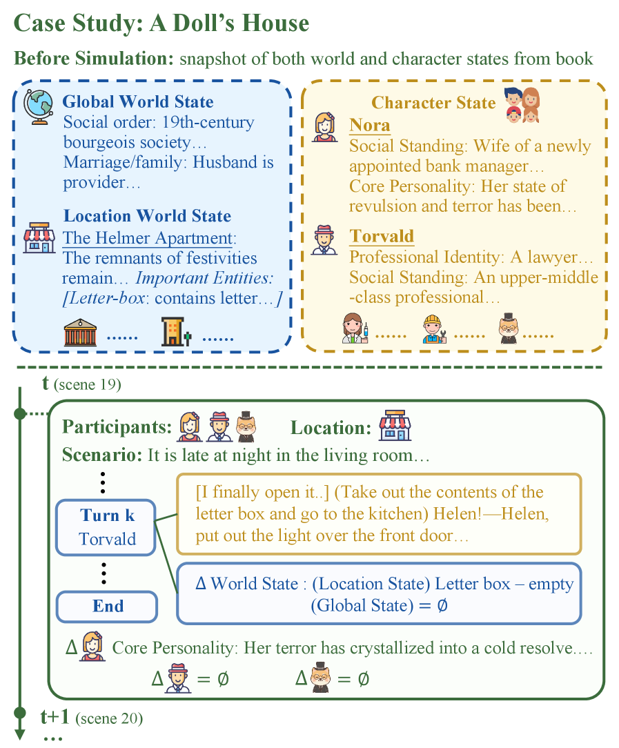 Figure 1: EvolvingWorld의 시뮬레이션 사례